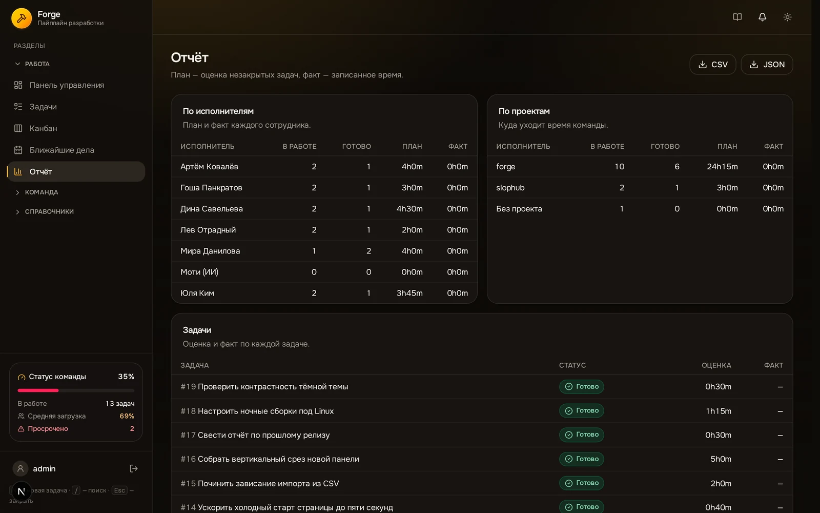 Отчёт Forge: план против факта по времени и загруженность сотрудников